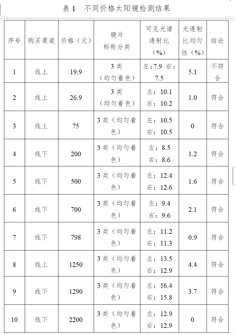 刚需！科学实验教你挑对太阳镜瓦力游戏科普中国 夏日护眼(图3)